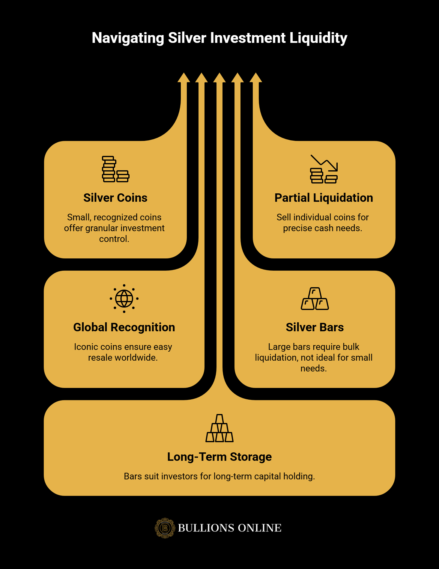 Liquidity and Flexibility Selling Your Investment - Visual 1