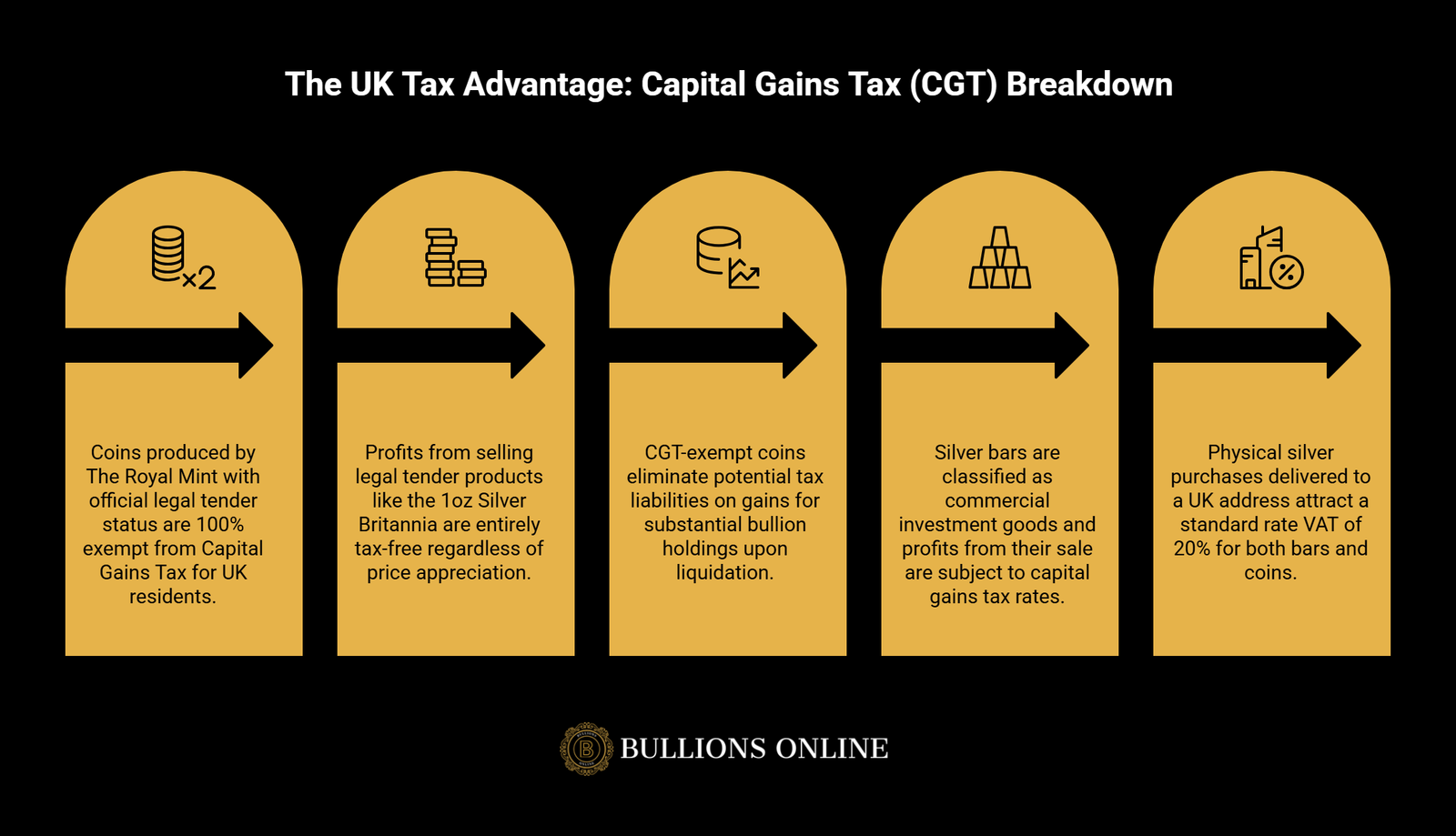 The UK Tax Advantage Capital Gains Tax (CGT) Breakdown - Visual 3