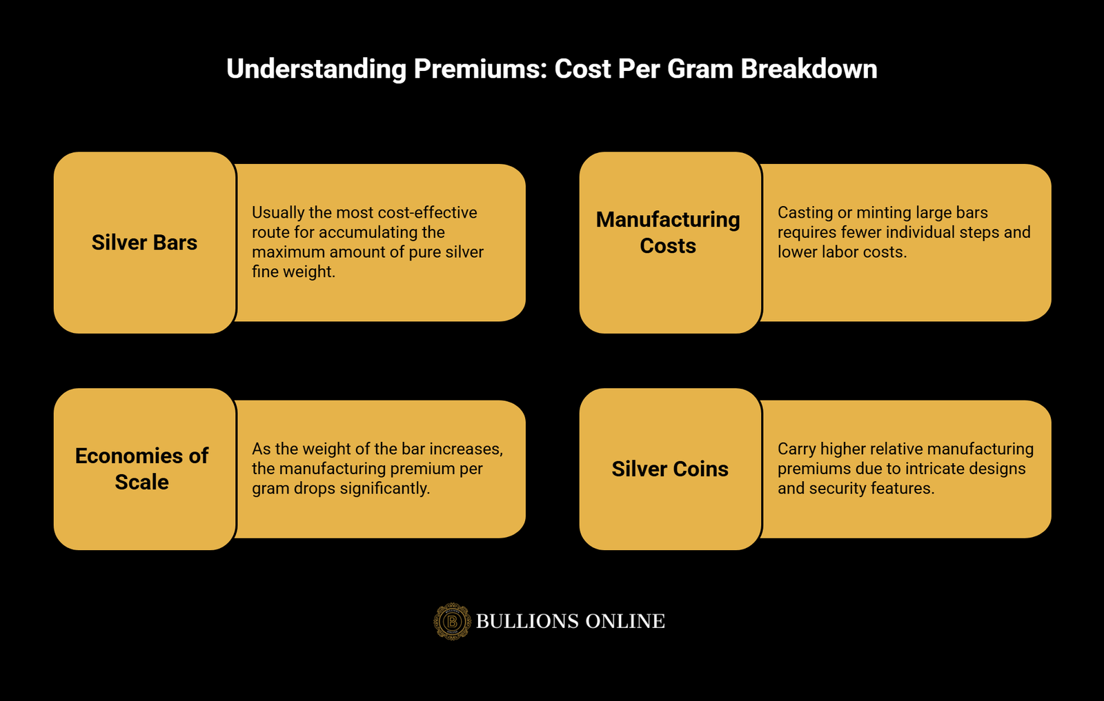 Understanding Premiums Cost Per Gram Breakdown - Visual 1